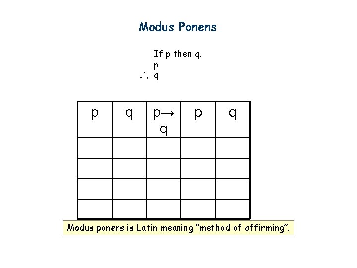 Modus Ponens If p then q. p q p→ q p q Modus ponens