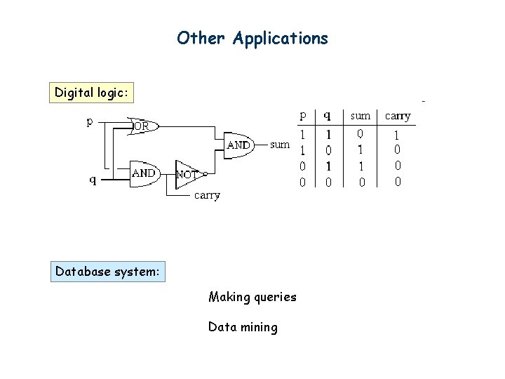 Other Applications Digital logic: Database system: Making queries Data mining 