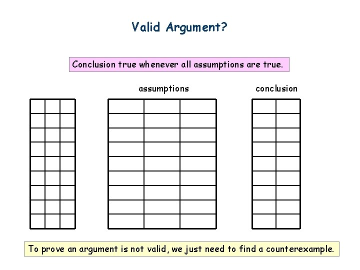 Valid Argument? Conclusion true whenever all assumptions are true. assumptions conclusion To prove an