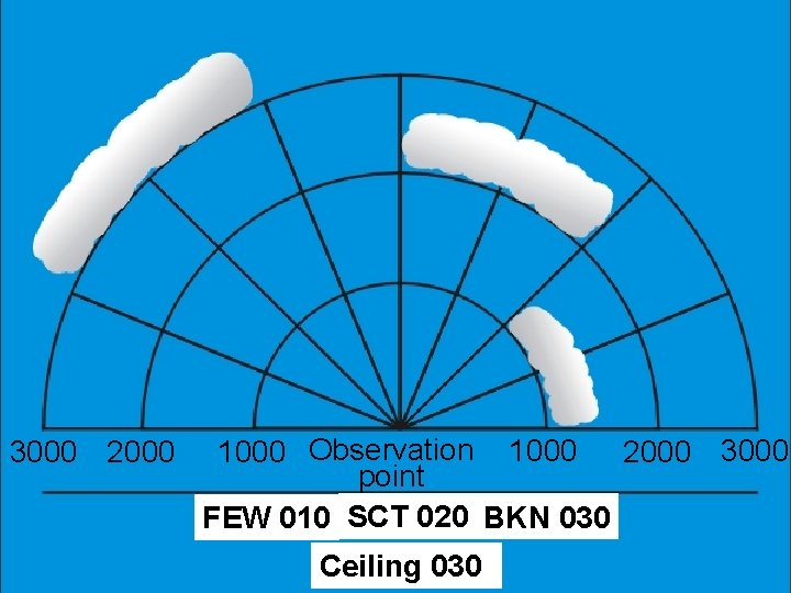 3000 2000 1000 Observation 1000 2000 3000 point FEW 010 SCT 020 BKN 030