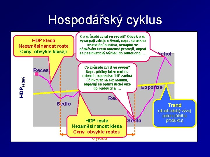 Hospodářský cyklus HDP klesá Nezaměstnanost roste Ceny obvykle klesají Co způsobí zvrat ve vývoji?