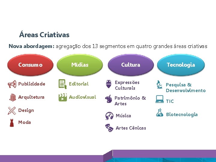 Áreas Criativas Nova abordagem: agregação dos 13 segmentos em quatro grandes áreas criativas Consumo