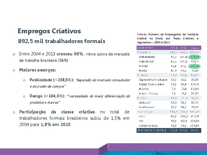 Empregos Criativos 892, 5 mil trabalhadores formais Tabela: Número de Empregados da Indústria Criativa