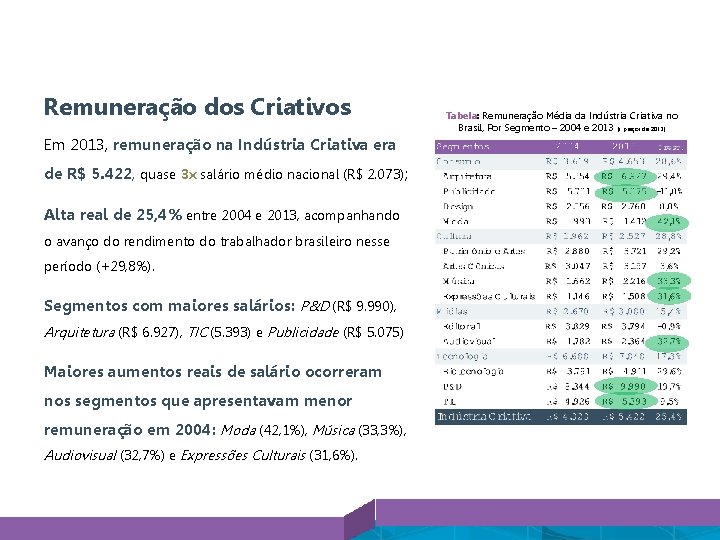 Remuneração dos Criativos Em 2013, remuneração na Indústria Criativa era de R$ 5. 422,