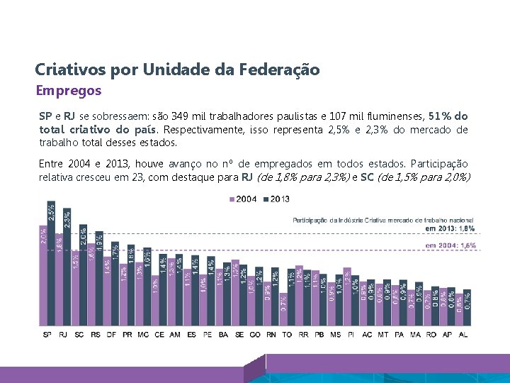 Criativos por Unidade da Federação Empregos SP e RJ se sobressaem: são 349 mil