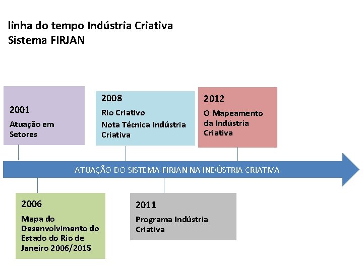 linha do tempo Indústria Criativa Sistema FIRJAN 2001 Atuação em Setores 2008 2012 Rio
