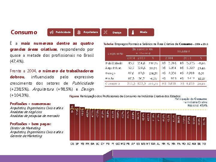 Áreas Criativas Consumo É a mais numerosa dentre as quatro grandes áreas criativas, respondendo