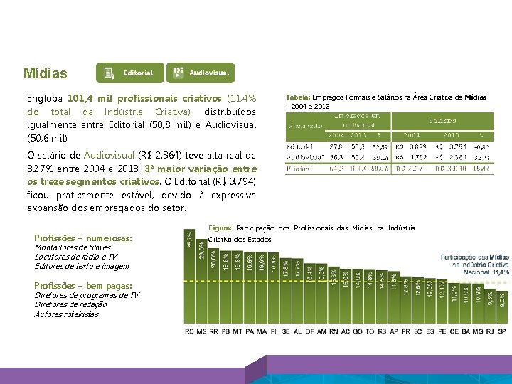 Áreas Criativas Mídias Engloba 101, 4 mil profissionais criativos (11, 4% do total da