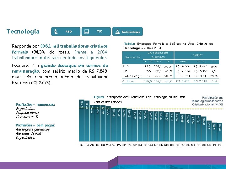 Áreas Criativas Tecnologia Responde por 306, 1 mil trabalhadores criativos formais (34, 3% do