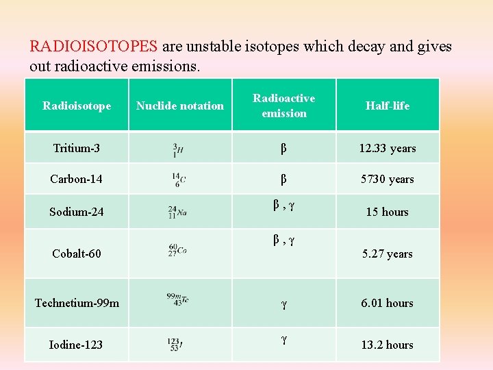 RADIOISOTOPES are unstable isotopes which decay and gives out radioactive emissions. Radioactive emission Half-life RADIOISOTOPES are unstable isotopes which decay and gives out radioactive emissions. Radioactive emission Half-life