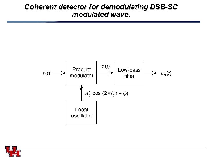 Coherent detector for demodulating DSB-SC modulated wave. 