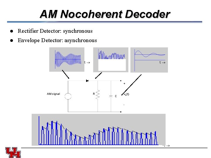 AM Nocoherent Decoder l Rectifier Detector: synchronous l Envelope Detector: asynchronous + AM signal