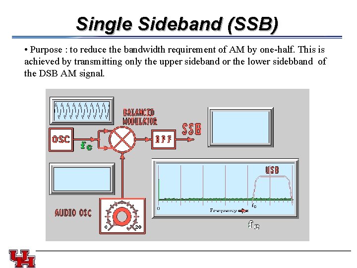 Single Sideband (SSB) • Purpose : to reduce the bandwidth requirement of AM by