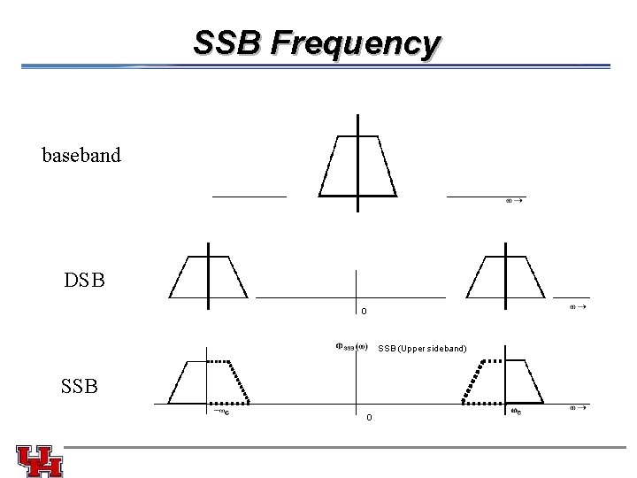 SSB Frequency baseband 0 DSB 0 SSB (Upper sideband) SSB 0 