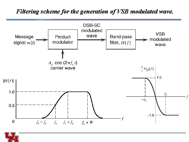 Filtering scheme for the generation of VSB modulated wave. 