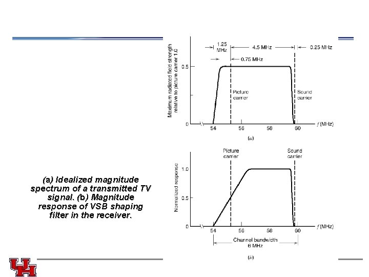  (a) Idealized magnitude spectrum of a transmitted TV signal. (b) Magnitude response of