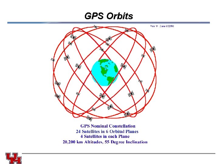 GPS Orbits 