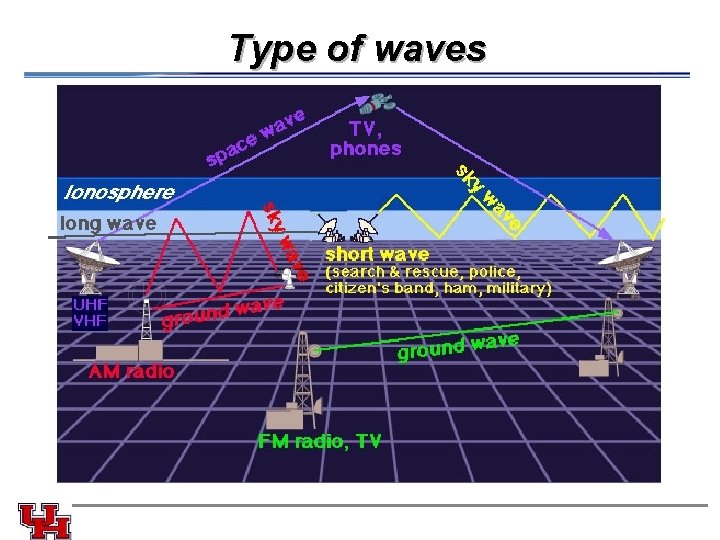 Type of waves 