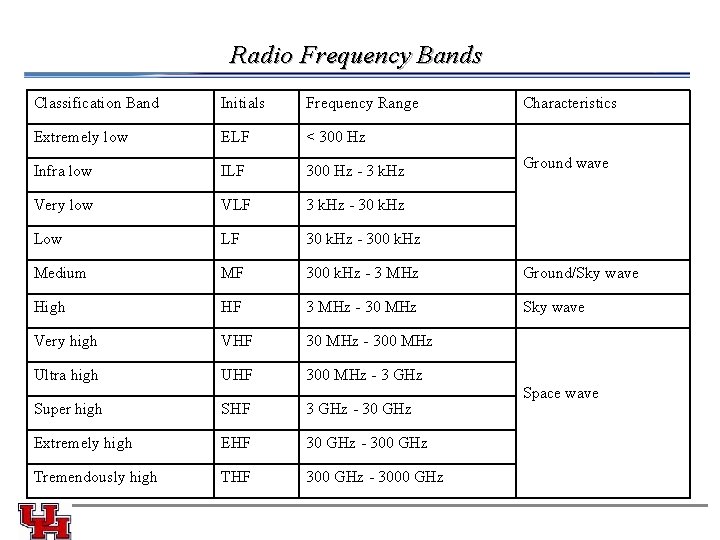 Radio Frequency Bands Classification Band Initials Frequency Range Extremely low ELF < 300 Hz