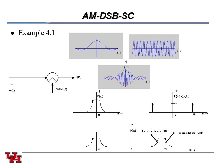 AM-DSB-SC l Example 4. 1 0 0 Lower sideband (LSB) 0 Upper sideband (USB)