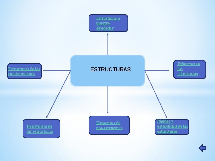 Estructuras a nuestro alrededor Estructuras de las construcciones Resistencia de las estructuras ESTRUCTURAS Elementos