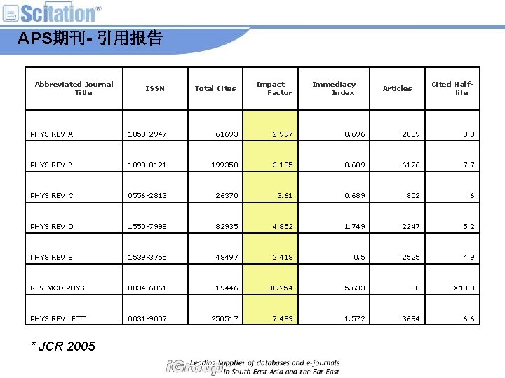 APS期刊- 引用报告 Abbreviated Journal Title ISSN Total Cites Impact Factor PHYS REV A 1050