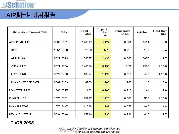 AIP期刊- 引用报告 ISSN Total Cites Impact Fact or APPL PHYS LETT 0003 -6951 123517