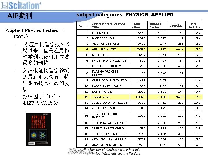AIP期刊 subject categories: PHYSICS, APPLIED Rank Applied Physics Letters （ 1962 -） – 《