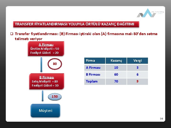 TRANSFER FİYATLANDIRMASI YOLUYLA ÖRTÜLÜ KAZANÇ DAĞITIMI q Transfer fiyatlandırması: (B) Firması iştiraki olan (A)