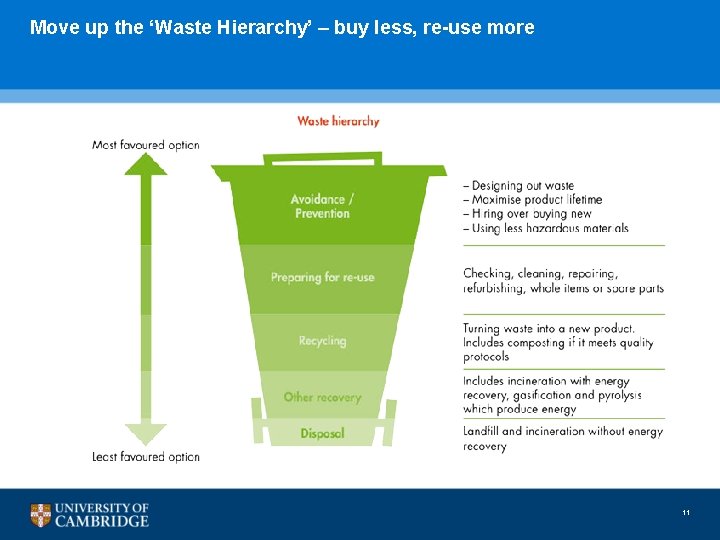 Move up the ‘Waste Hierarchy’ – buy less, re-use more 11 