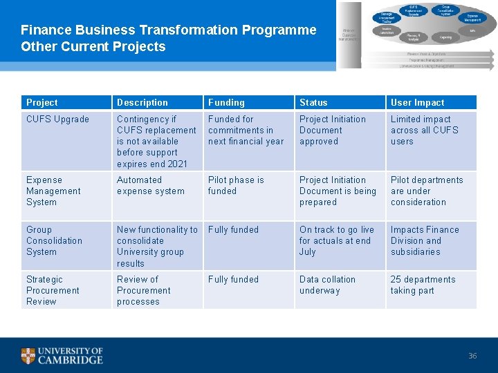 Finance Business Transformation Programme Other Current Projects Project Description Funding Status User Impact CUFS