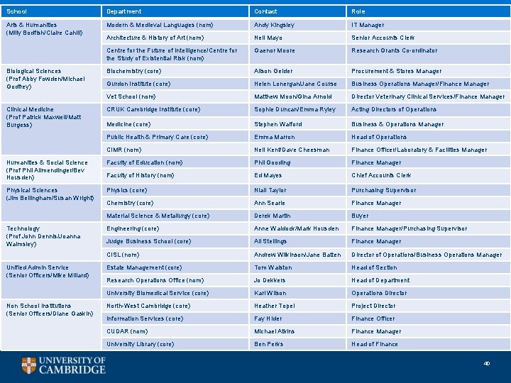 School Department Contact Role Arts & Humanities (Milly Bodfish/Claire Cahill) Modern & Medieval Languages