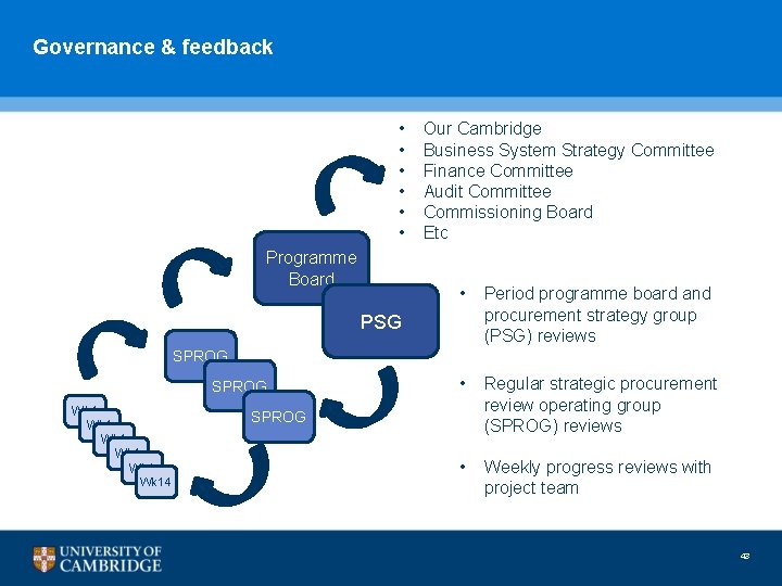 Governance & feedback • • • Programme Board Our Cambridge Business System Strategy Committee