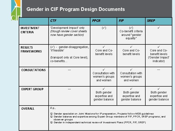 Gender in CIF Program Design Documents CTF PPCR INVESTMENT CRITERIA ‘Development Impact’ only (though