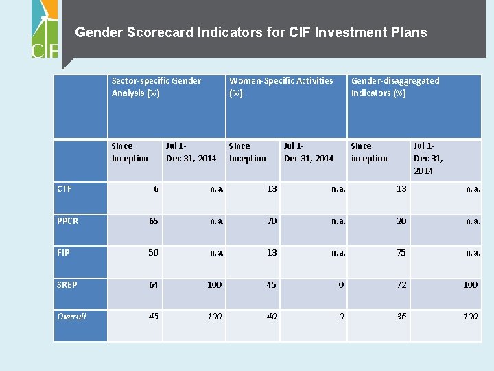 Gender Scorecard Indicators for CIF Investment Plans Sector-specific Gender Analysis (%) Women-Specific Activities (%)