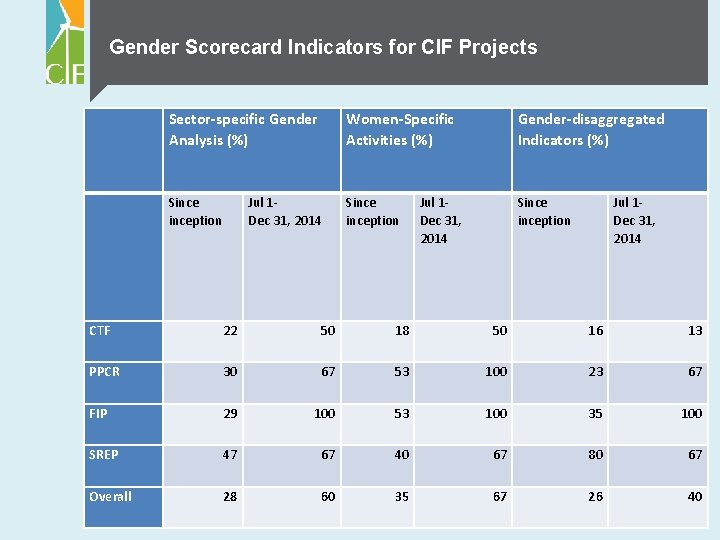 Gender Scorecard Indicators for CIF Projects Sector-specific Gender Analysis (%) Women-Specific Activities (%) Gender-disaggregated