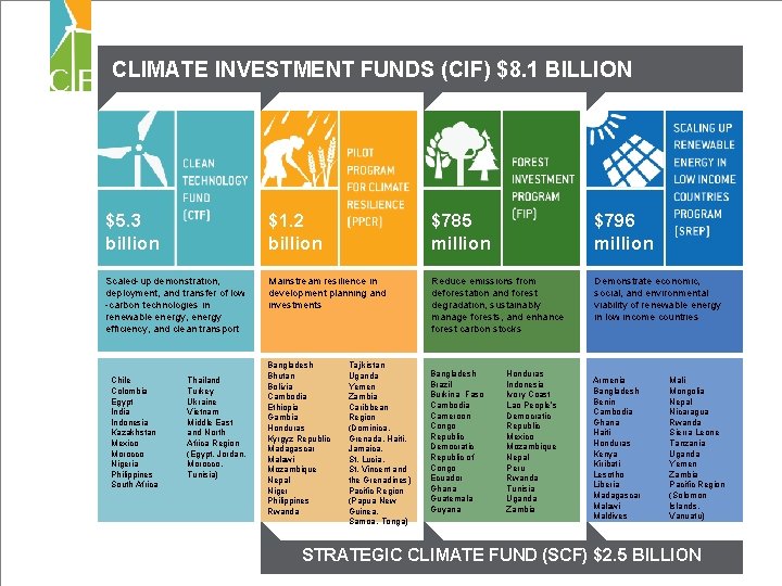 CLIMATE INVESTMENT FUNDS (CIF) $8. 1 BILLION $5. 3 billion $1. 2 billion $785