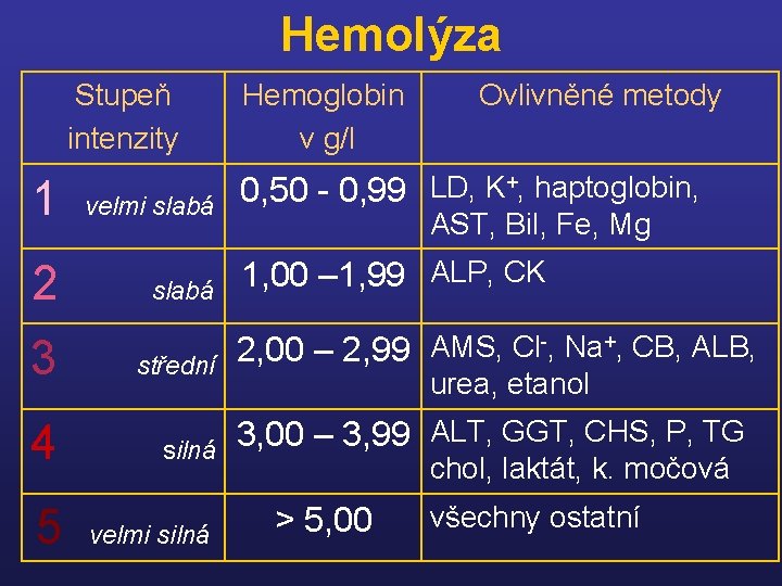 Hemolýza Stupeň intenzity 1 velmi slabá 2 slabá 3 4 5 střední silná velmi