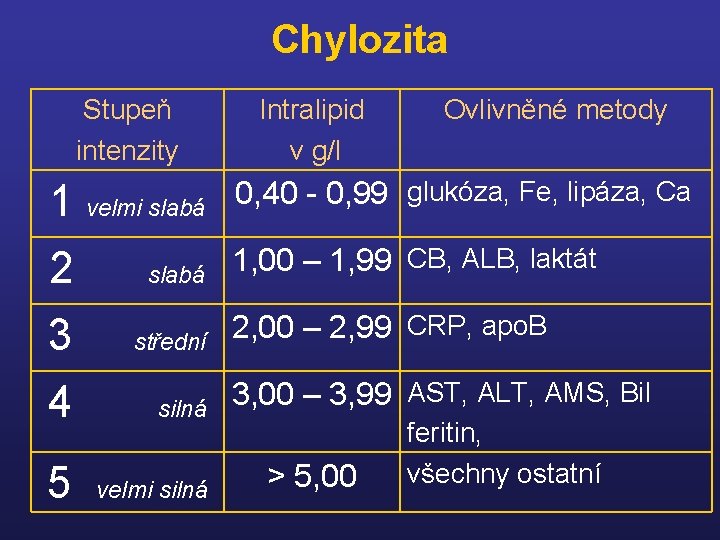 Chylozita Stupeň intenzity Intralipid v g/l Ovlivněné metody 1 velmi slabá 0, 40 -