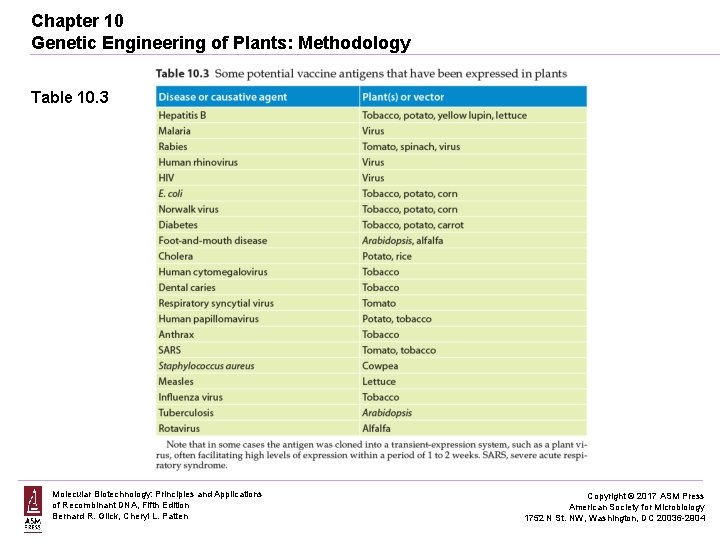 Chapter 10 Genetic Engineering of Plants: Methodology Table 10. 3 Molecular Biotechnology: Principles and