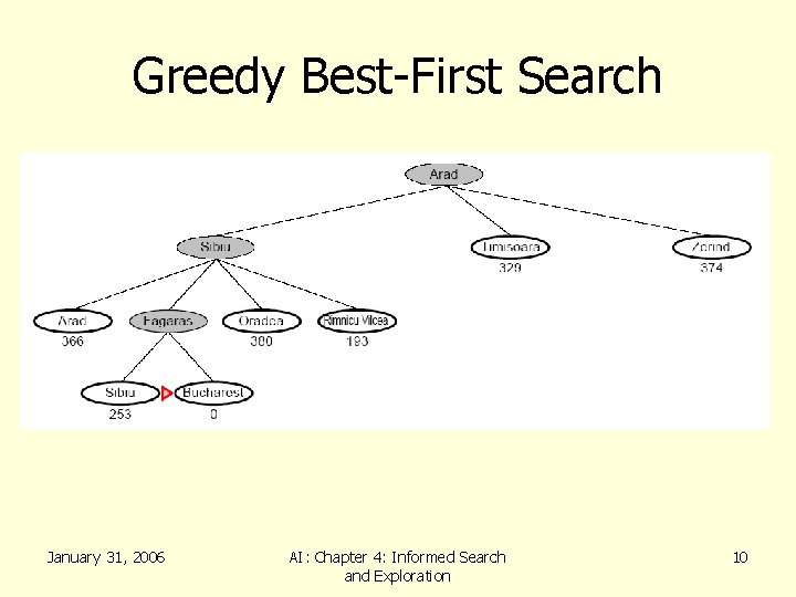 Greedy Best-First Search January 31, 2006 AI: Chapter 4: Informed Search and Exploration 10
