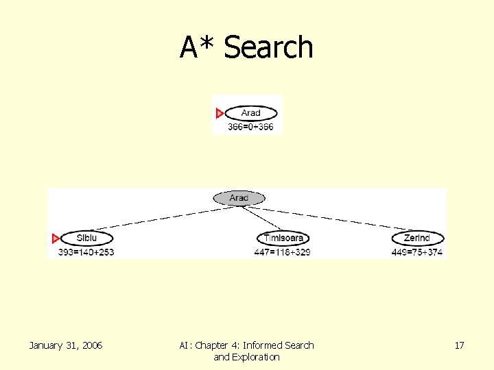 A* Search January 31, 2006 AI: Chapter 4: Informed Search and Exploration 17 