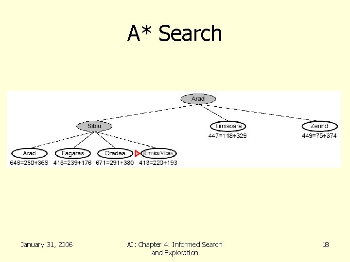 A* Search January 31, 2006 AI: Chapter 4: Informed Search and Exploration 18 
