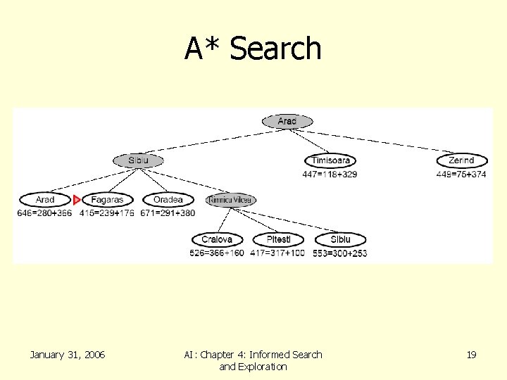 A* Search January 31, 2006 AI: Chapter 4: Informed Search and Exploration 19 