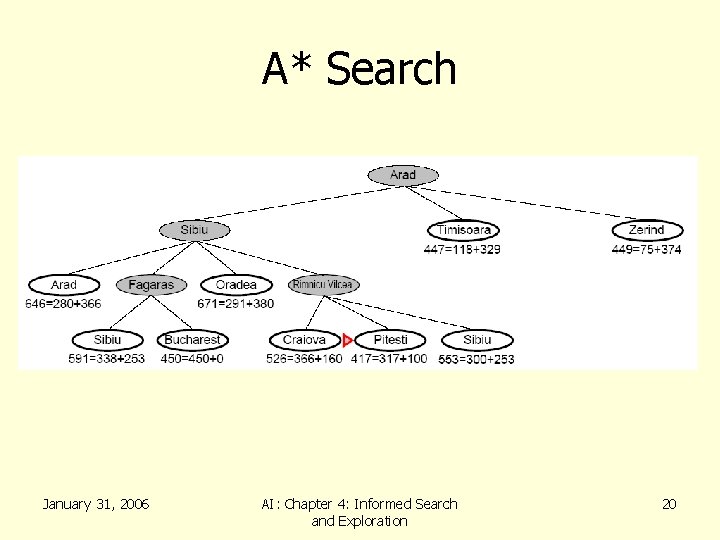 A* Search January 31, 2006 AI: Chapter 4: Informed Search and Exploration 20 