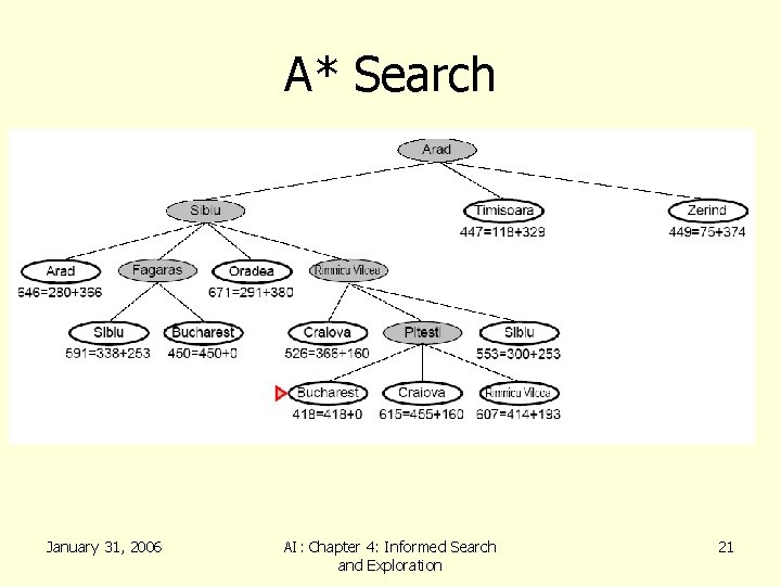 A* Search January 31, 2006 AI: Chapter 4: Informed Search and Exploration 21 