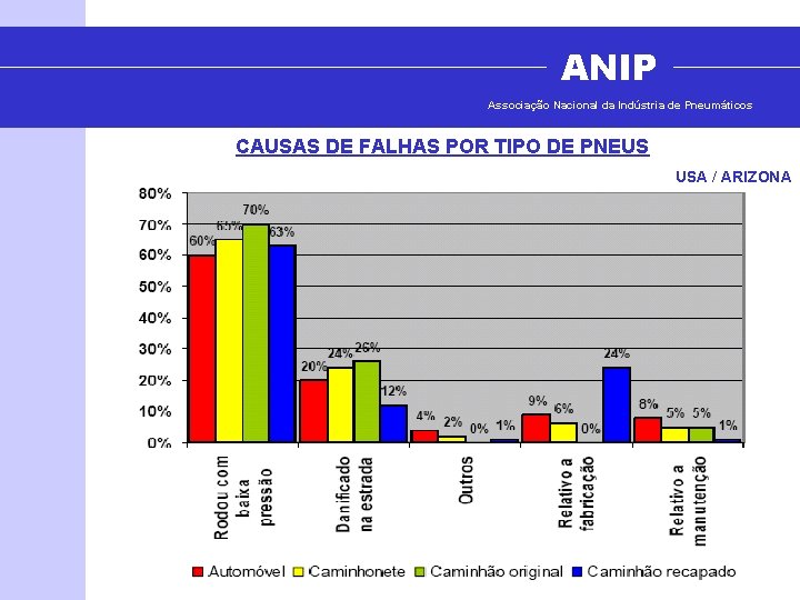 ANIP Associação Nacional da Indústria de Pneumáticos CAUSAS DE FALHAS POR TIPO DE PNEUS
