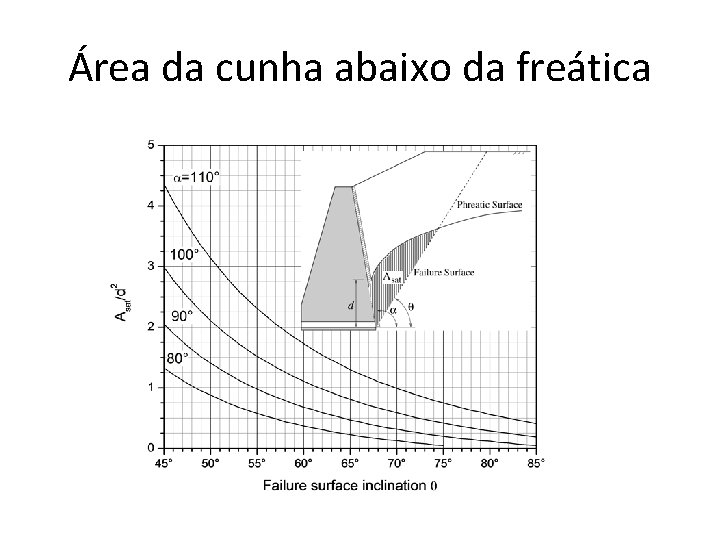 Área da cunha abaixo da freática 