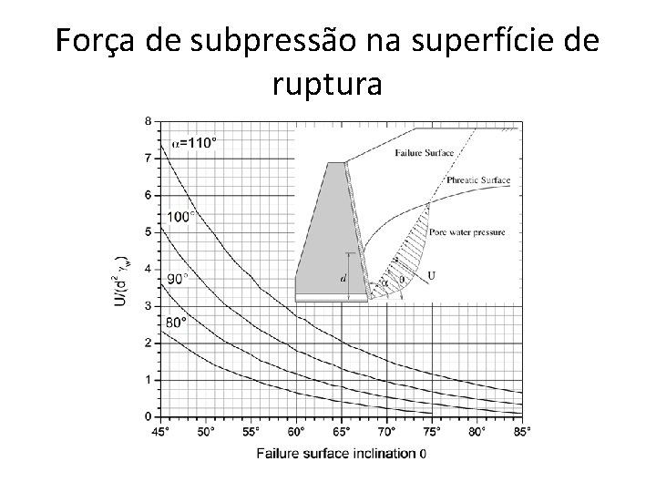 Força de subpressão na superfície de ruptura 