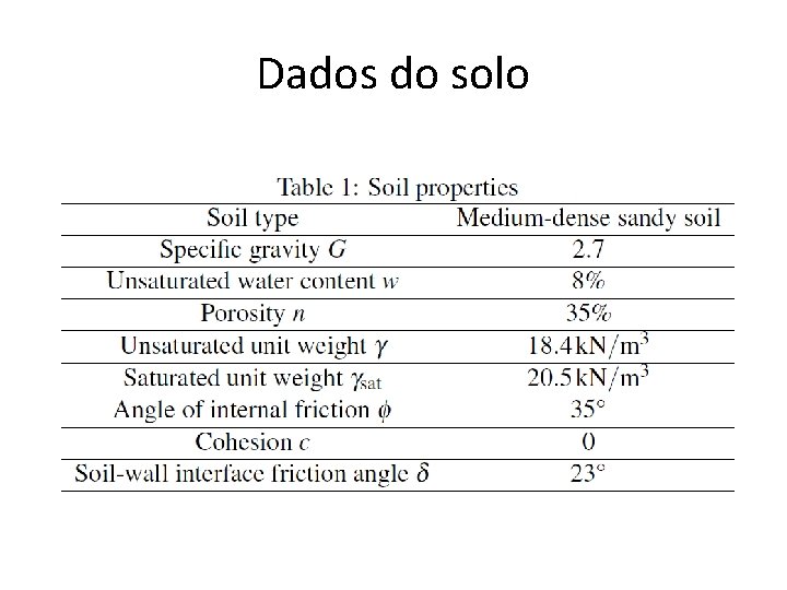 Dados do solo 